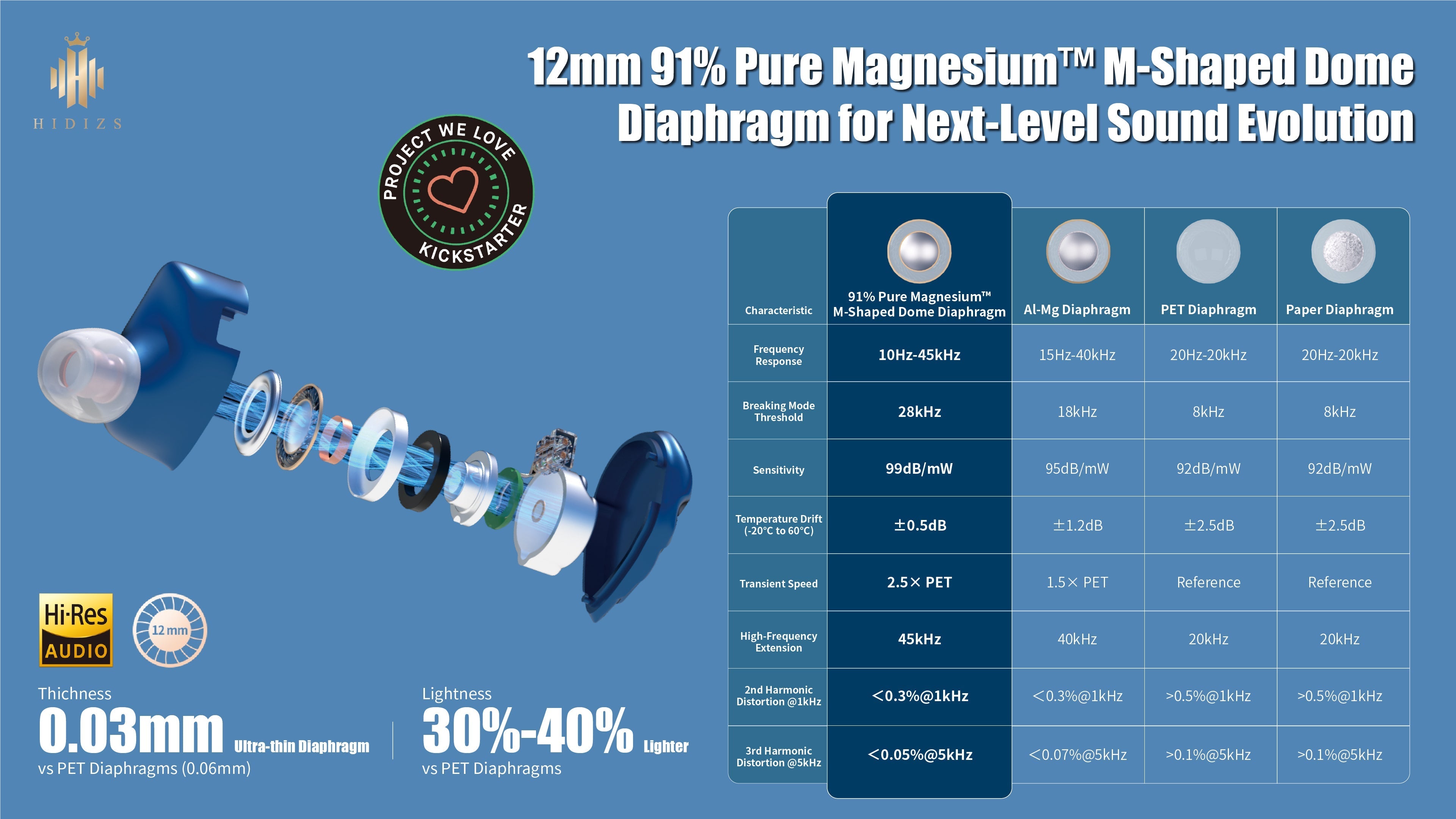 The Power of Purity: Why HIDIZS MK12's 91% Pure Magnesium™ Diaphragm Is a Game-Changer for HiFi Audio